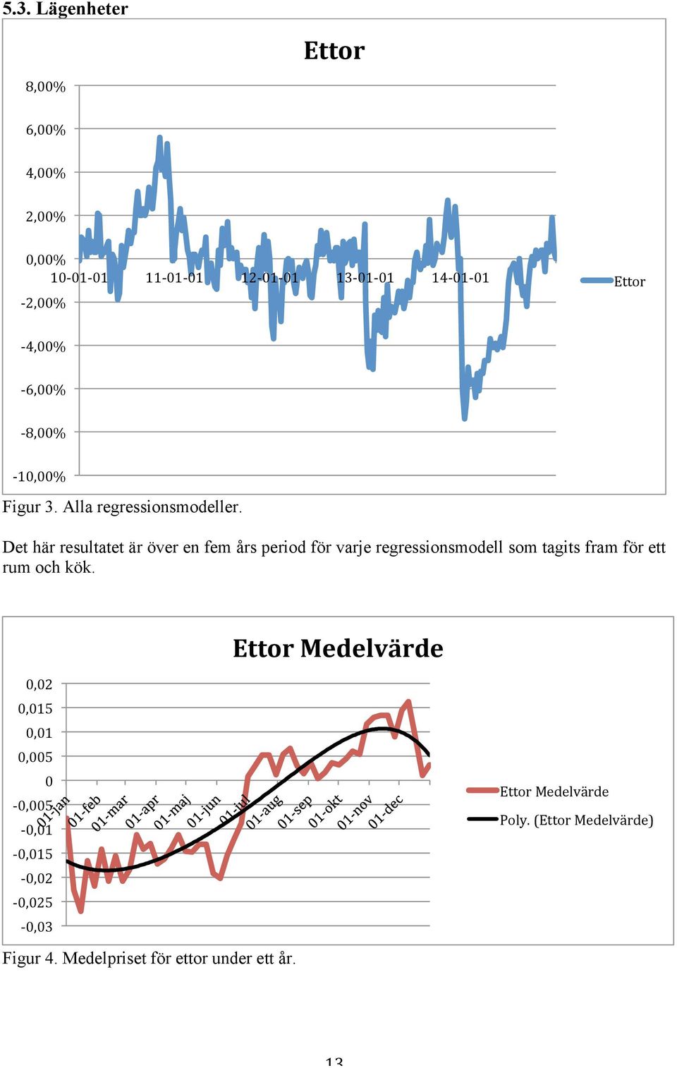 Det här resultatet är över en fem års period för varje regressionsmodell som tagits fram för ett rum och kök.