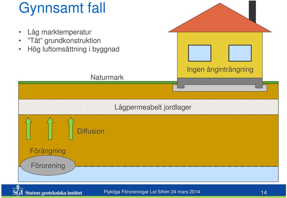 ånginträngning Lågpermeabelt jordlager Diffusion