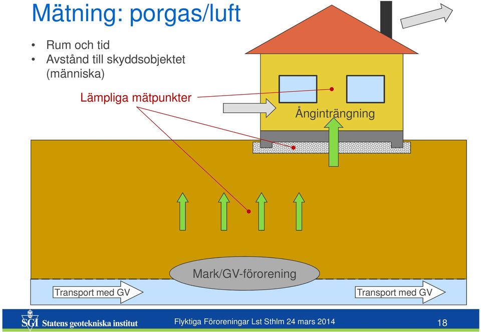 Ånginträngning Transport med GV Mark/GV-förorening