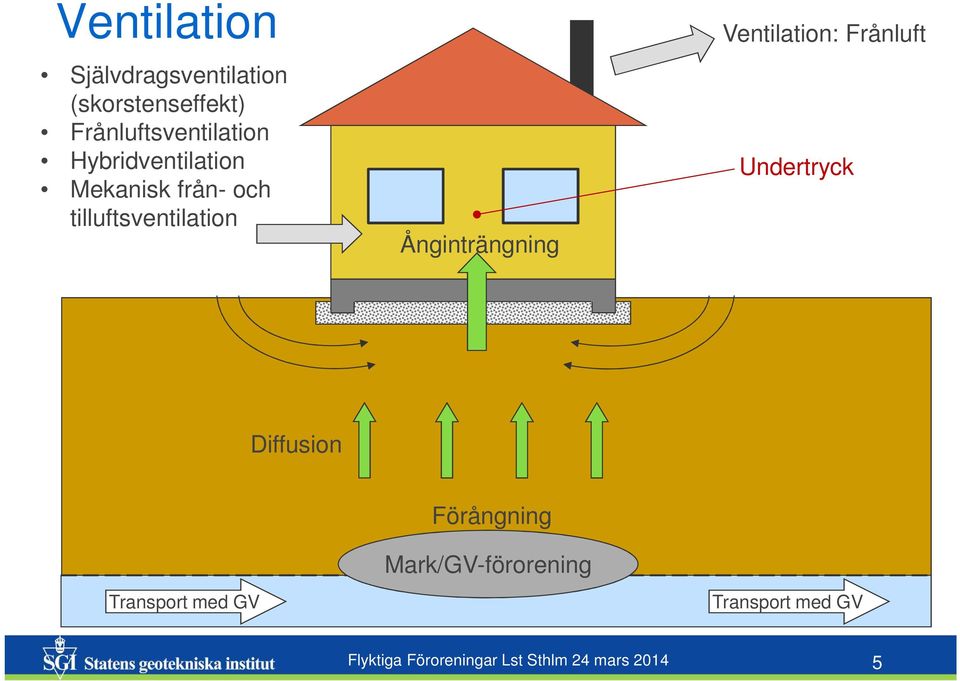 Ventilation: Frånluft Undertryck Diffusion Transport med GV Förångning