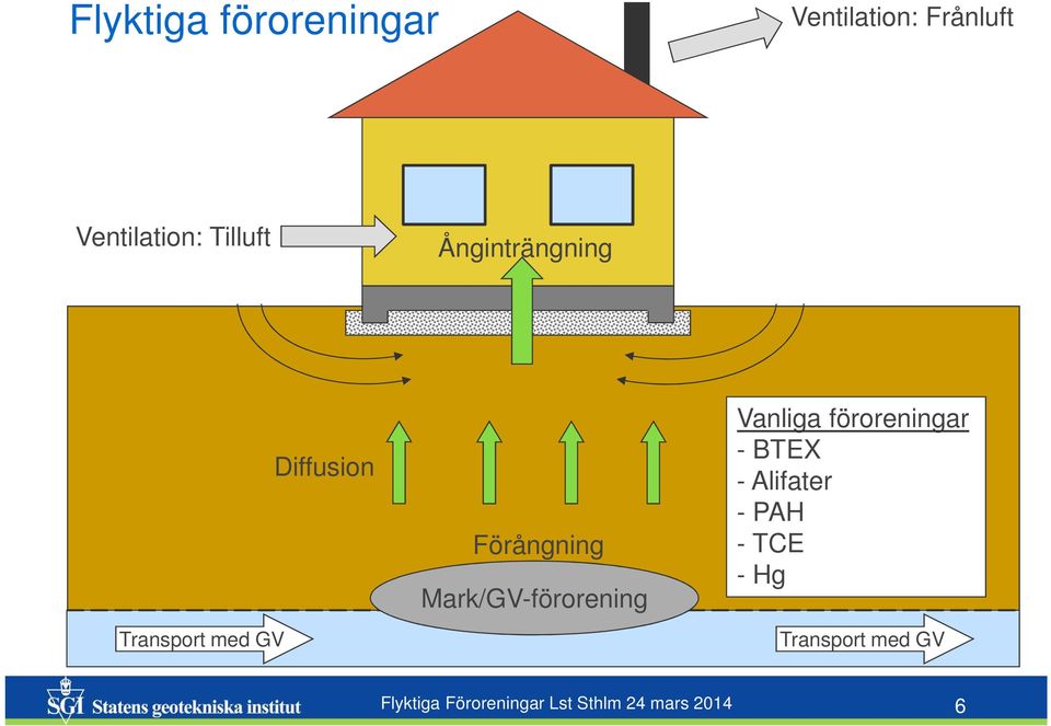 Mark/GV-förorening Vanliga föroreningar - BTEX - Alifater - PAH