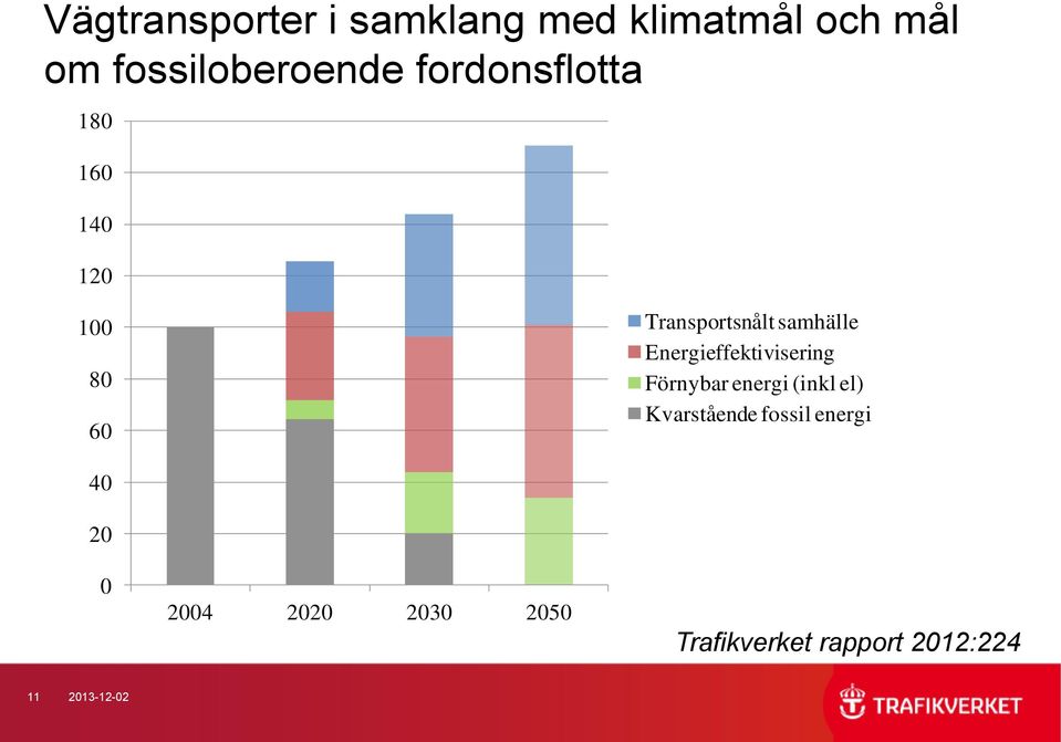 Energieffektivisering Förnybar energi (inkl el) Kvarstående fossil