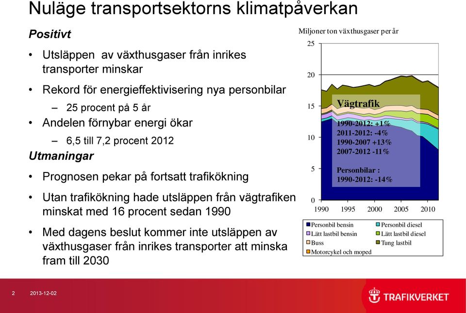 kommer inte utsläppen av växthusgaser från inrikes transporter att minska fram till 2030 Miljoner ton växthusgaser per år 25 20 15 10 5 Vägtrafik 1990-2012: +1% 2011-2012: -4% 1990-2007 +13%