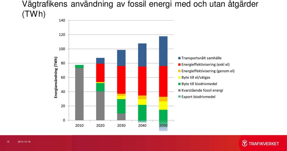 (exkl el) Energieffektivisering (genom el) Byte till el/vätgas Byte till