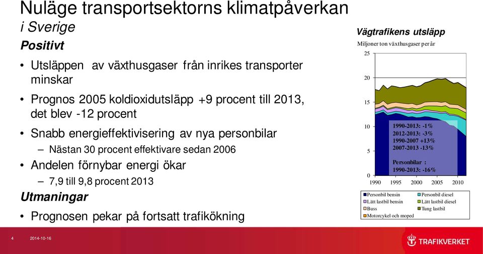 Prognosen pekar på fortsatt trafikökning Vägtrafikens utsläpp Miljoner ton växthusgaser per år 25 20 15 10 5 1990-2013: -1% 2012-2013: -3% 1990-2007 +13% 2007-2013 -13%