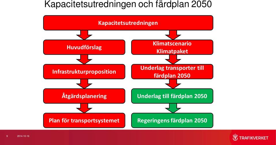 Underlag transporter till färdplan 2050 Åtgärdsplanering Underlag