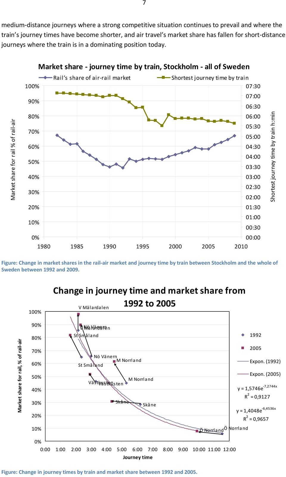 Market share for rail % of rail air Market share journey time by train, Stockholm all of Sweden Rail s share of air rail market Shortest journey time by train 10 9 07:30 07:00 06:30 8 06:00 7 05:30