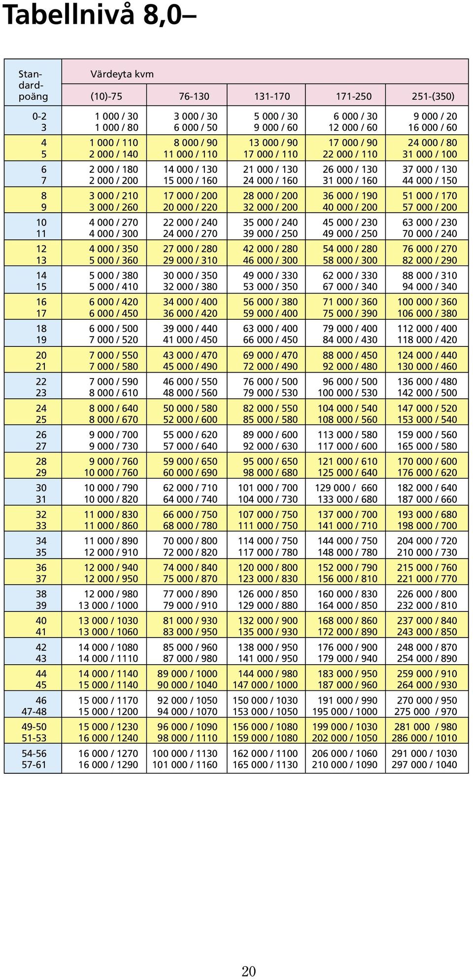 2 000 / 200 15 000 / 160 24 000 / 160 31 000 / 160 44 000 / 150 8 3 000 / 210 17 000 / 200 28 000 / 200 36 000 / 190 51 000 / 170 9 3 000 / 260 20 000 / 220 32 000 / 200 40 000 / 200 57 000 / 200 10