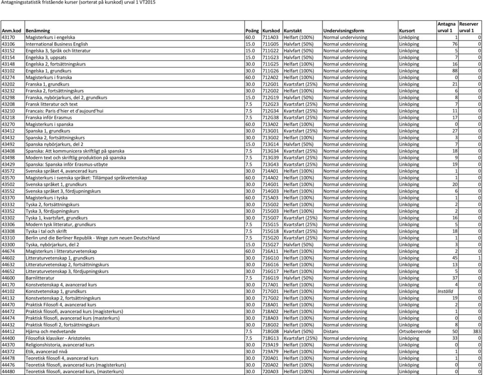 0 711G23 Halvfart (50%) Normal undervisning Linköping 7 0 43148 Engelska 2, fortsättningskurs 30.0 711G25 Helfart (100%) Normal undervisning Linköping 16 0 43102 Engelska 1, grundkurs 30.