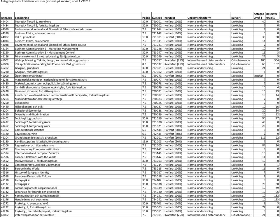 5 721A44 Helfart (100%) Normal undervisning Linköping 1 0 44390 Business Ethics, advanced course 7.5 721A48 Helfart (100%) Normal undervisning Linköping 5 0 44002 Etik 1, grundkurs 15.