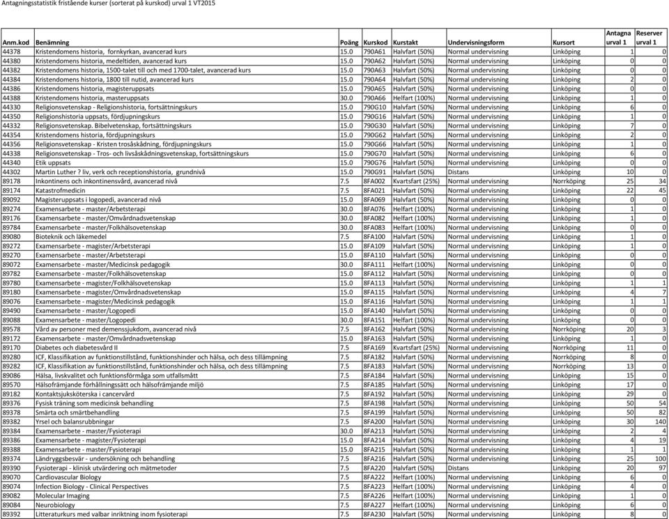0 790A63 Halvfart (50%) Normal undervisning Linköping 0 0 44384 Kristendomens historia, 1800 till nutid, avancerad kurs 15.