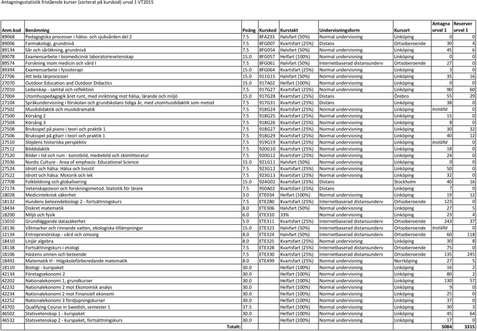 5 8FG054 Halvfart (50%) Normal undervisning Linköping 45 6 89078 Examensarbete i biomedicinsk laboratorievetenskap 15.