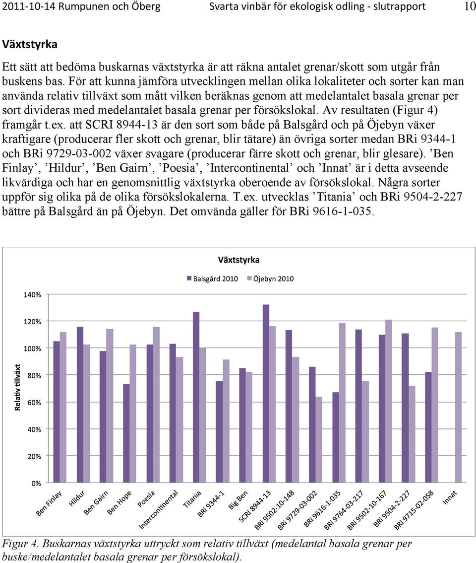 medelantalet basala grenar per försökslokal. Av resultaten (Figur 4) framgår t.ex.