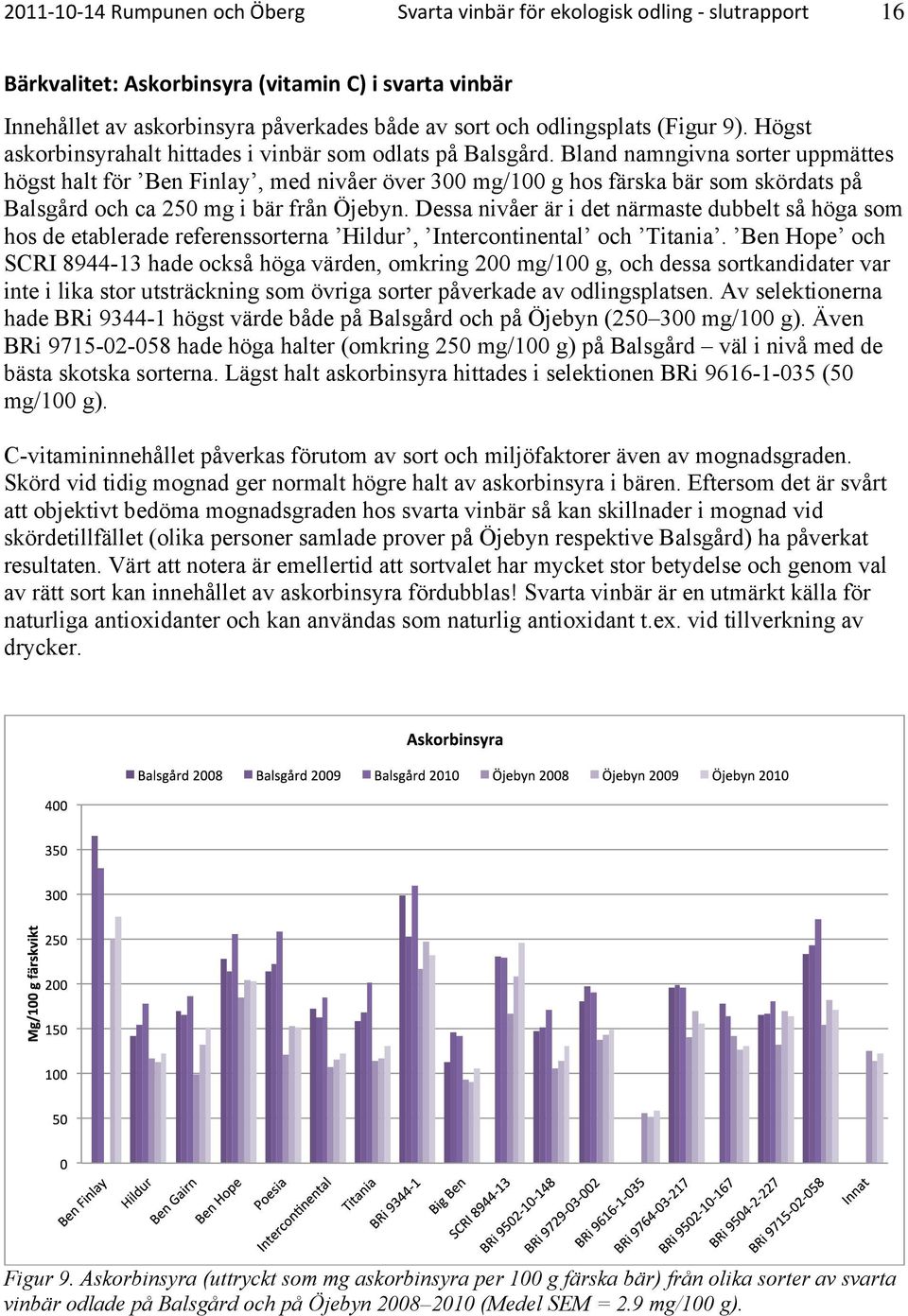 Bland namngivna sorter uppmättes högst halt för Ben Finlay, med nivåer över 300 mg/100 g hos färska bär som skördats på Balsgård och ca 250 mg i bär från Öjebyn.