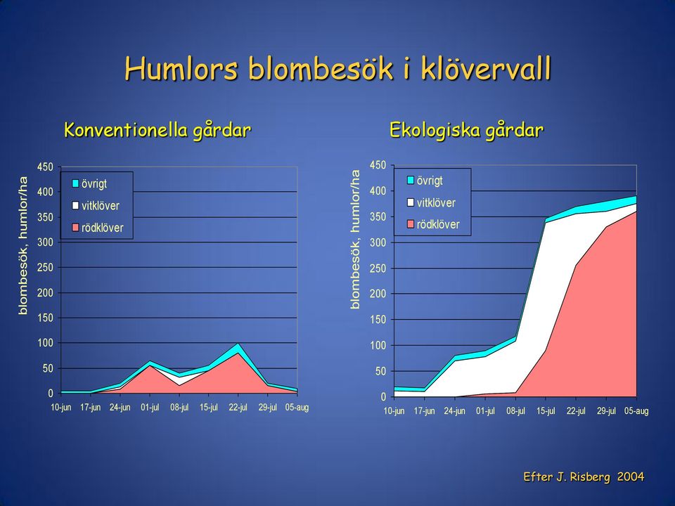 rödklöver 250 200 150 100 50 0 10-jun 17-jun 24-jun 01-jul 08-jul 15-jul 22-jul 29-jul 05-aug