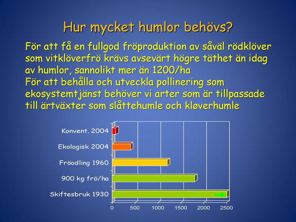 idag av humlor, sannolikt mer än 1200/ha För att behålla och utveckla pollinering som ekosystemtjänst