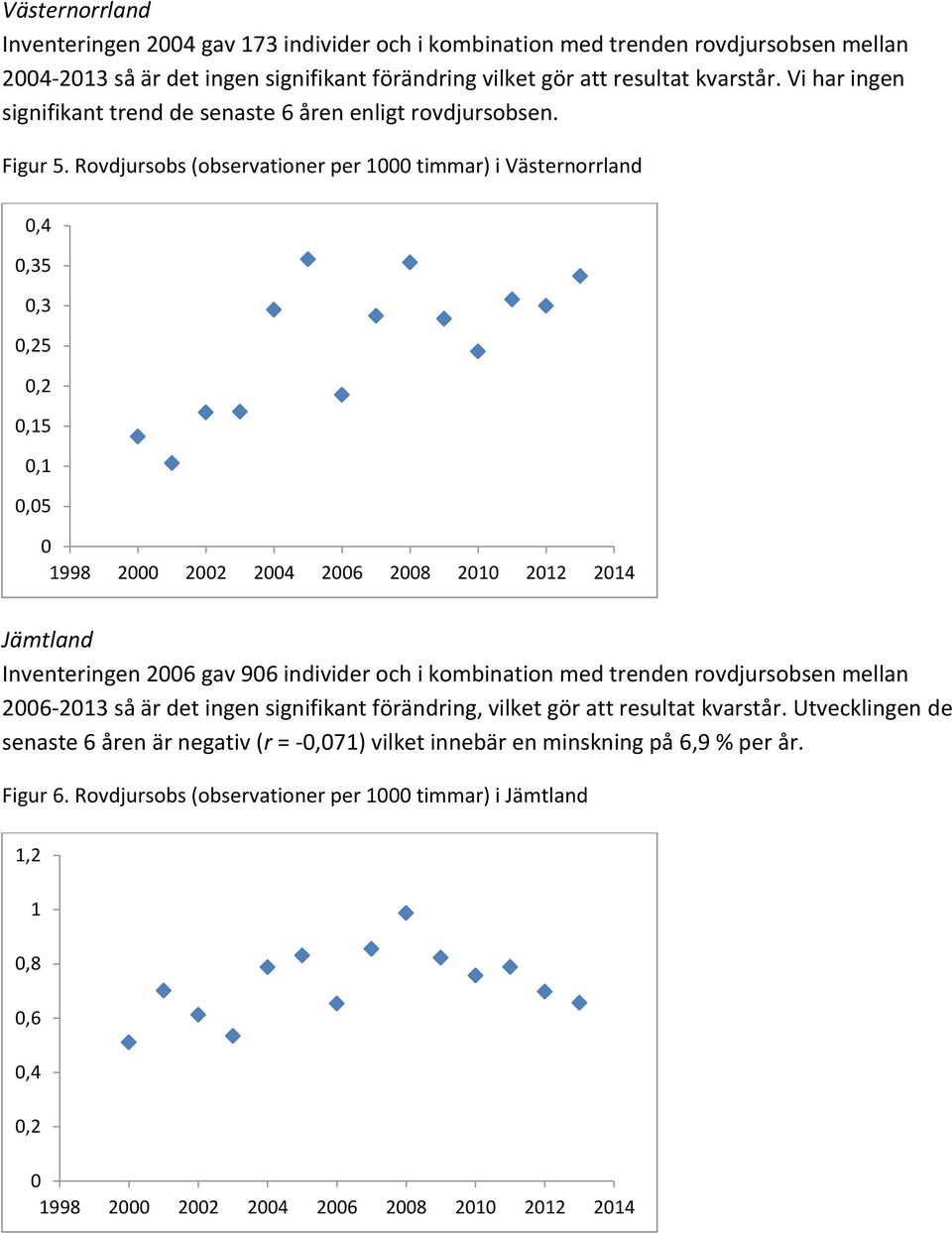 Rovdjursobs (observationer per 1 timmar) i Västernorrland,4,35,3,25,2,15,1,5 1998 2 22 24 26 28 21 212 214 Jämtland Inventeringen 26 gav 96 individer och i kombination med trenden