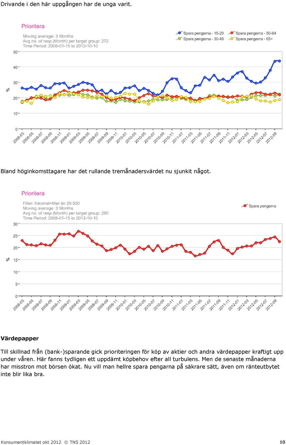 Värdepapper Till skillnad från (bank-)sparande gick prioriteringen för köp av aktier och andra värdepapper kraftigt
