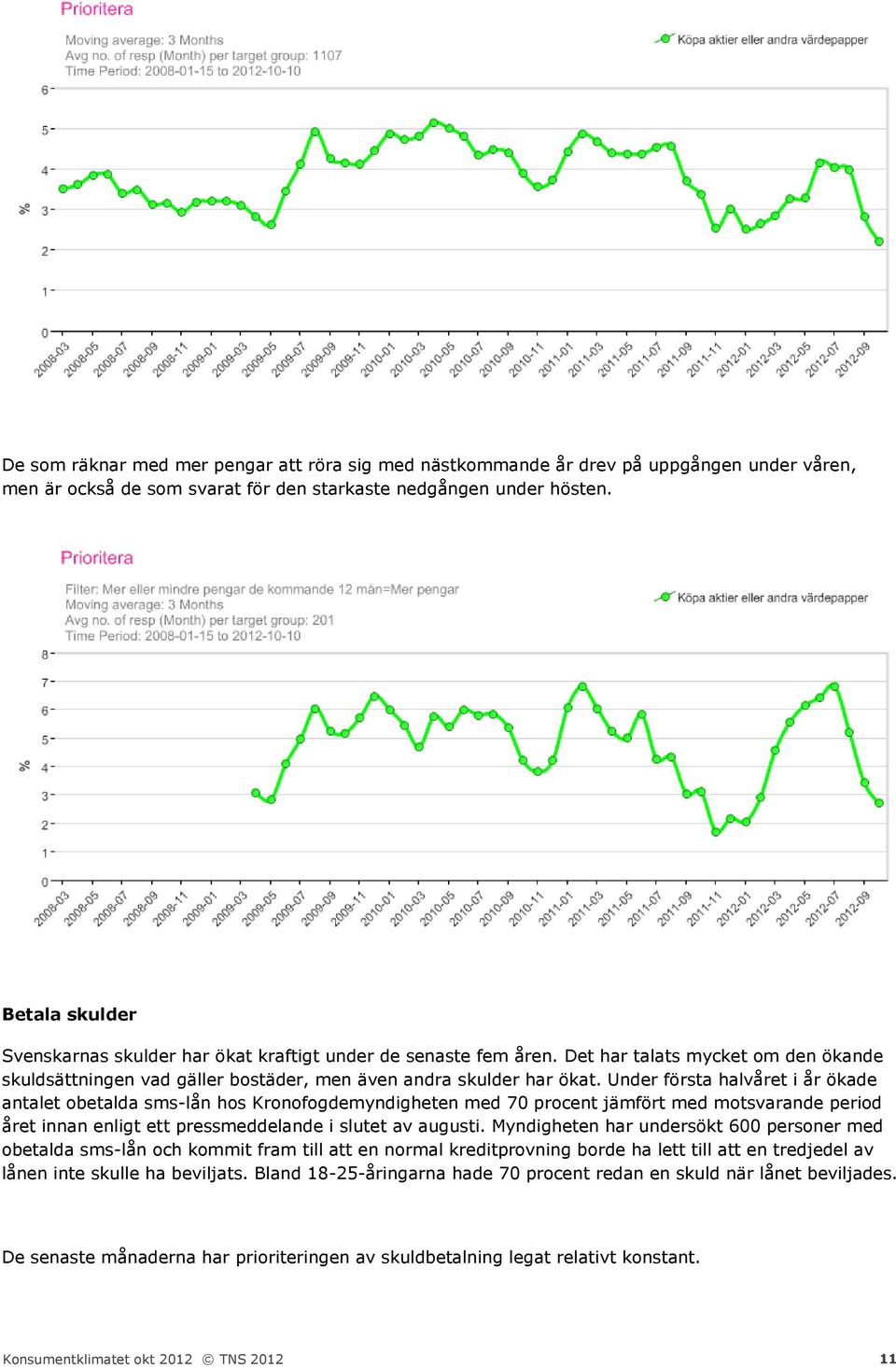Under första halvåret i år ökade antalet obetalda sms-lån hos Kronofogdemyndigheten med 70 procent jämfört med motsvarande period året innan enligt ett pressmeddelande i slutet av augusti.