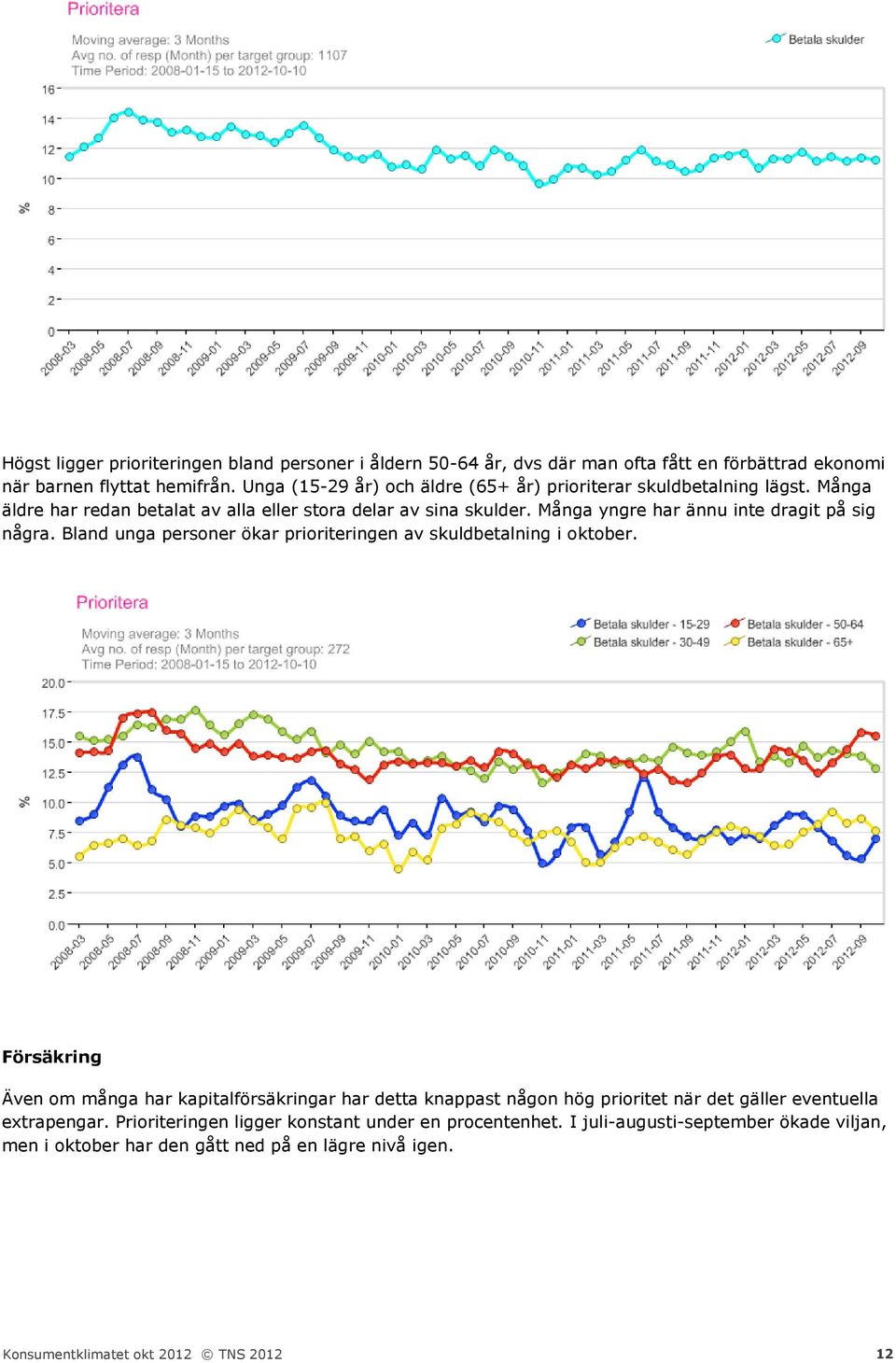 Många yngre har ännu inte dragit på sig några. Bland unga personer ökar prioriteringen av skuldbetalning i oktober.