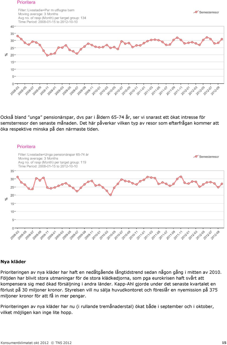 Nya kläder Prioriteringen av nya kläder har haft en nedåtgående långtidstrend sedan någon gång i mitten av 2010.