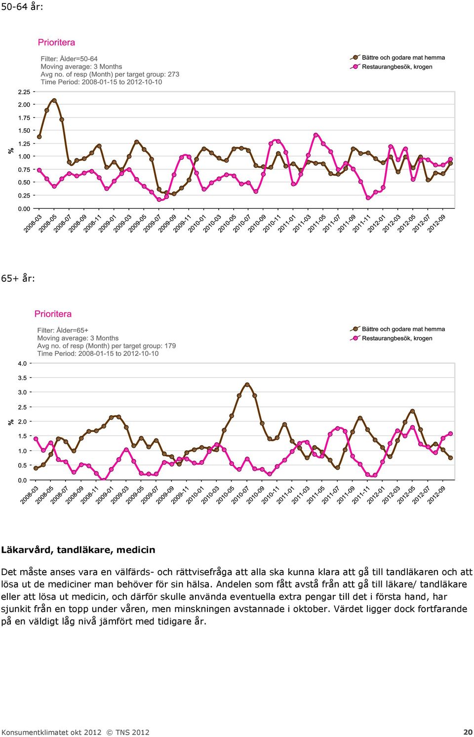 Andelen som fått avstå från att gå till läkare/ tandläkare eller att lösa ut medicin, och därför skulle använda eventuella extra