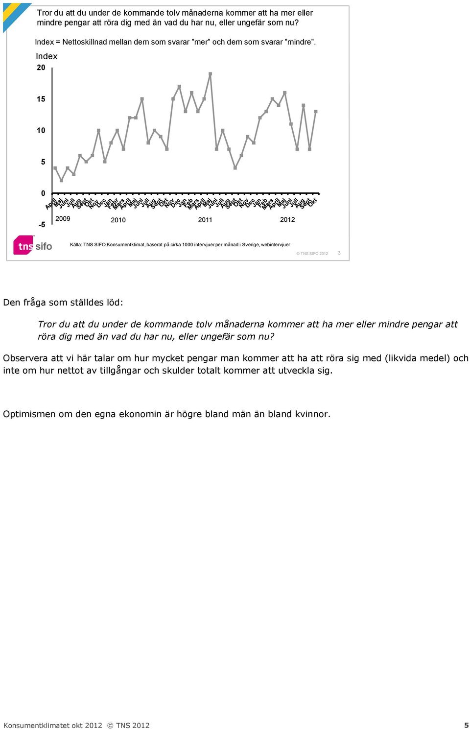 Index 20 15 10 5 0-5 2009 2010 2011 2012 Källa: TNS SIFO Konsumentklimat, baserat på cirka 1000 intervjuer per månad i Sverige, webintervjuer TNS SIFO 2012 3 Den fråga som ställdes löd:  Observera