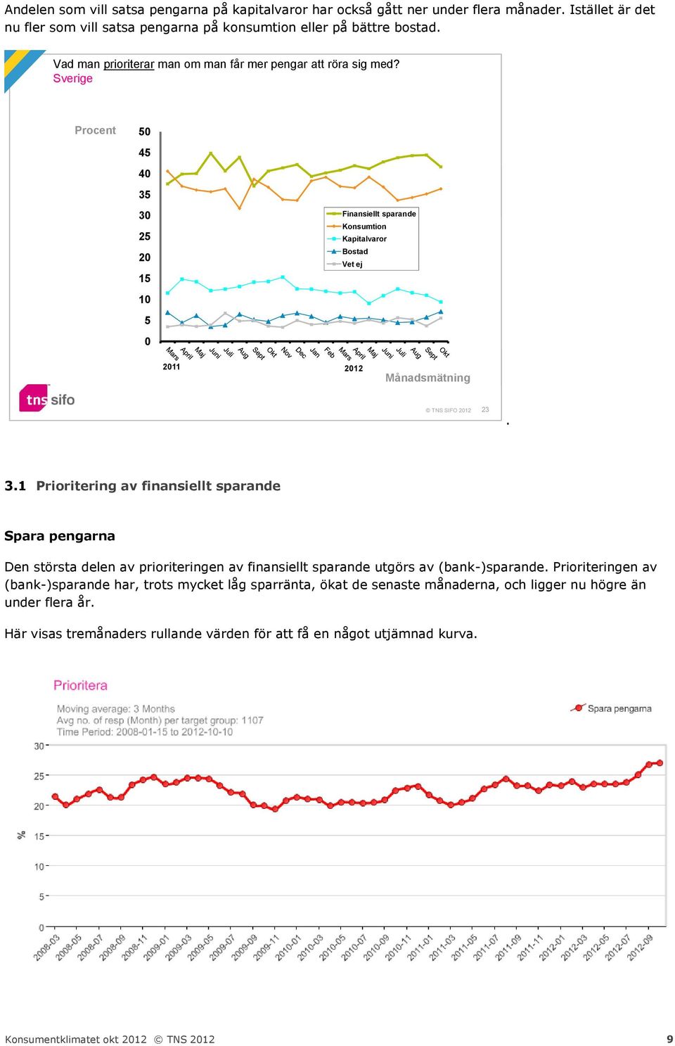 Sverige Procent 50 45 40 35 30 25 20 15 10 5 0 Finansiellt sparande Konsumtion Kapitalvaror Bostad Vet ej 2011 2012 Månadsmätning TNS SIFO 2012 23. 3.1 Prioritering av finansiellt sparande Spara pengarna Den största delen av prioriteringen av finansiellt sparande utgörs av (bank-)sparande.