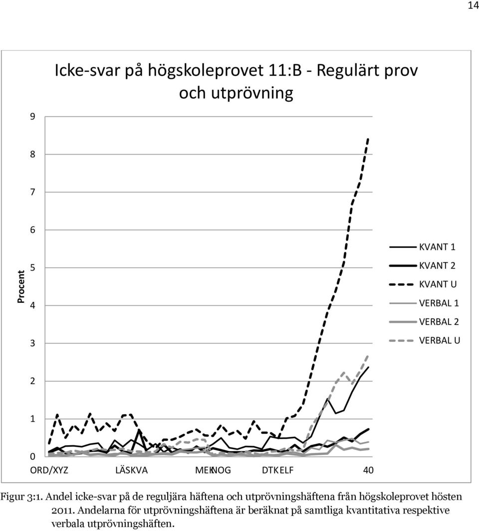 Andel icke-svar på de reguljära häftena och utprövningshäftena från högskoleprovet hösten 2011.