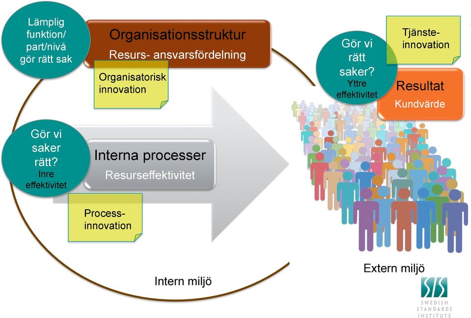 Yttre effektivitet Tjänsteinnovation Resultat Kundvärde Gör vi saker rätt?