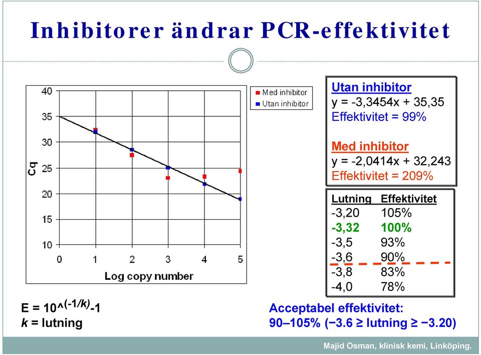 = 10^(-1/k) -1 k = lutning Lutning Effektivitet -3,20 105% -3,32 100% -3,5