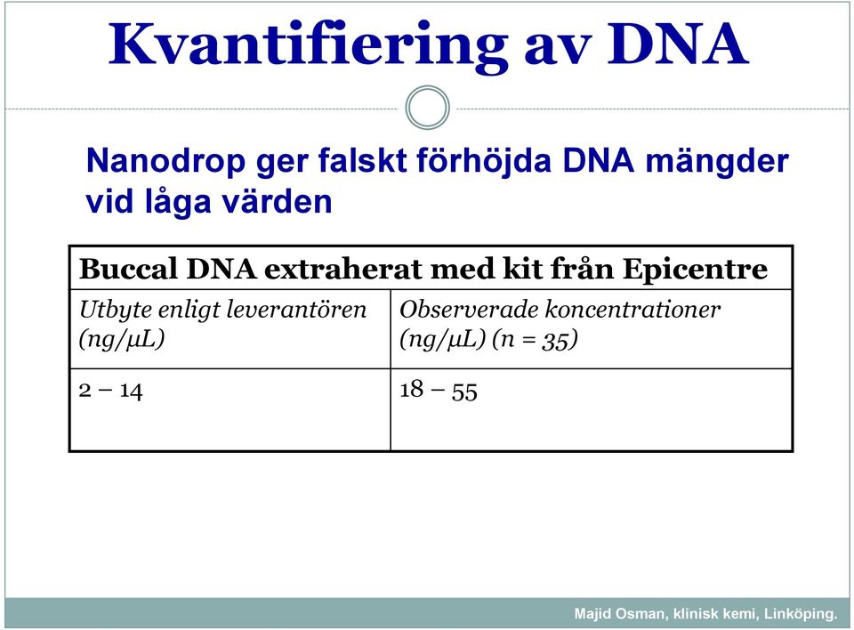 från Epicentre Utbyte enligt leverantören (ng/µl) 2