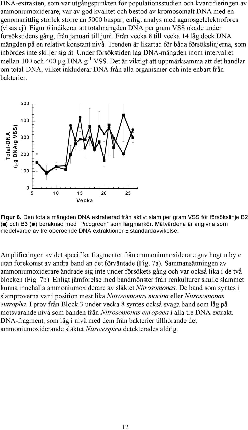 Från vecka 8 till vecka 14 låg dock DNA mängden på en relativt konstant nivå. Trenden är likartad för båda försökslinjerna, som inbördes inte skiljer sig åt.