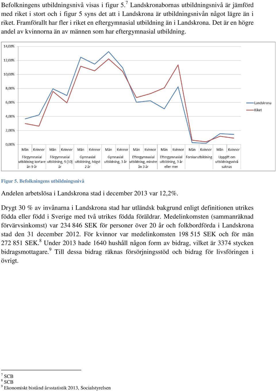 Befolkningens utbildningsnivå Andelen arbetslösa i Landskrona stad i december 2013 var 12,2%.