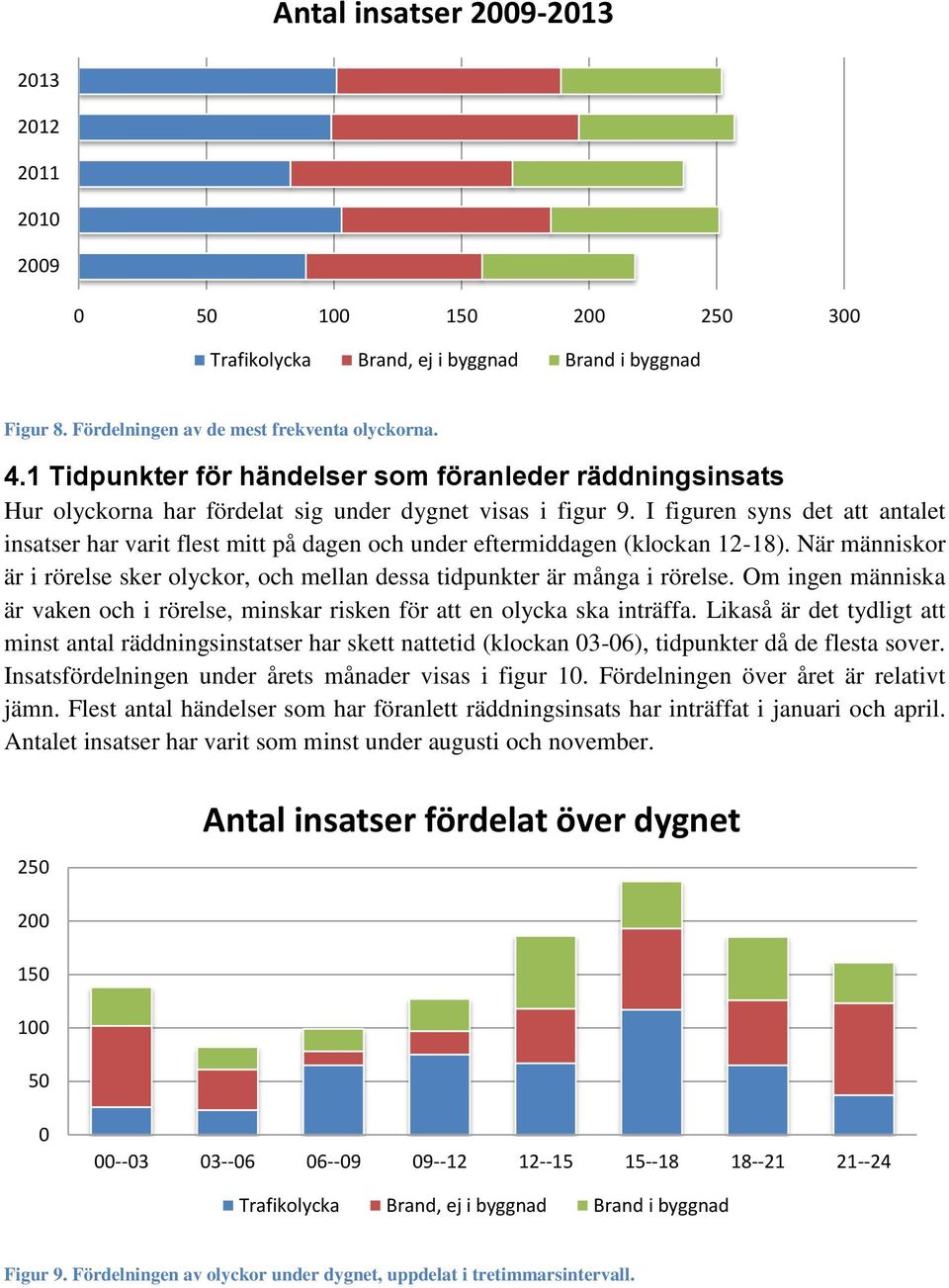 I figuren syns det att antalet insatser har varit flest mitt på dagen och under eftermiddagen (klockan 12-18). När människor är i rörelse sker olyckor, och mellan dessa tidpunkter är många i rörelse.