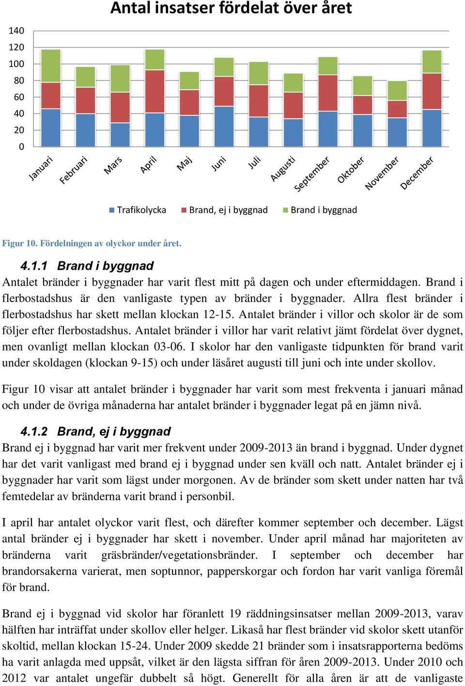 Antalet bränder i villor och skolor är de som följer efter flerbostadshus. Antalet bränder i villor har varit relativt jämt fördelat över dygnet, men ovanligt mellan klockan 03-06.