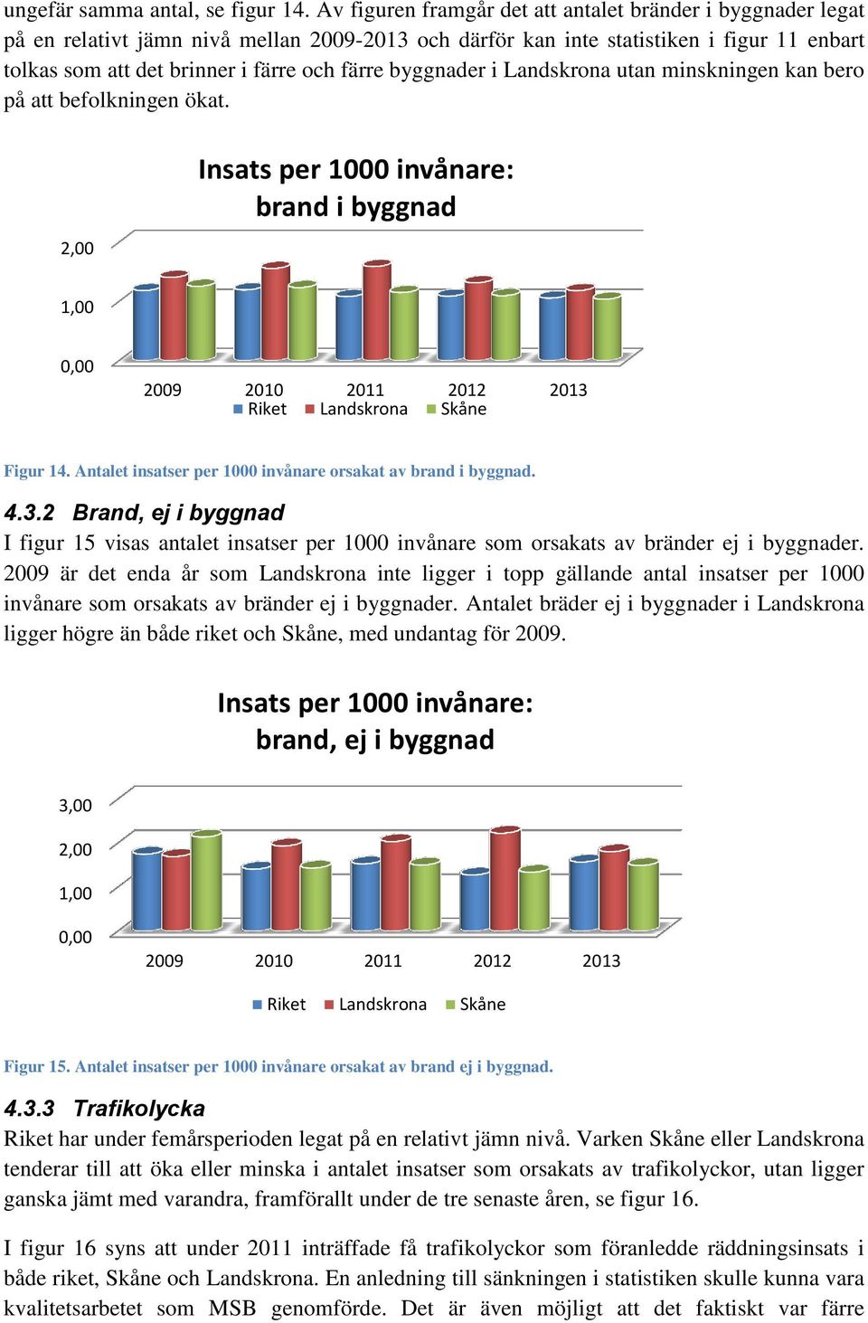 byggnader i Landskrona utan minskningen kan bero på att befolkningen ökat. 2,00 Insats per 1000 invånare: brand i byggnad 1,00 0,00 2009 2010 2011 2012 2013 Riket Landskrona Skåne Figur 14.