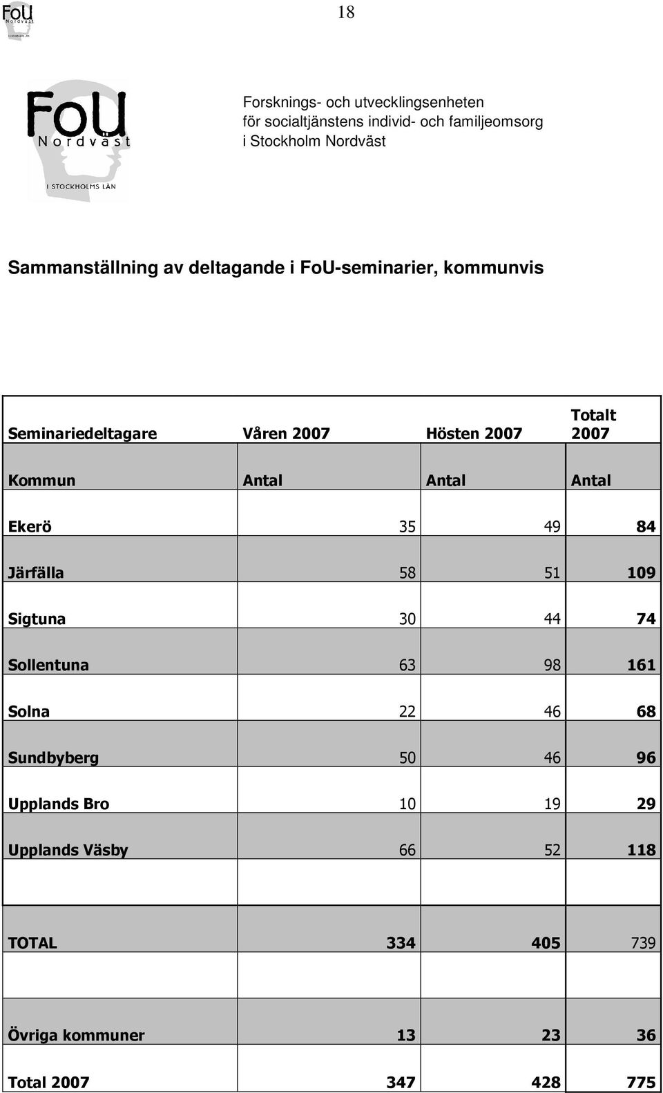 Kommun Antal Antal Antal Ekerö 35 49 84 Järfälla 58 51 109 Sigtuna 30 44 74 Sollentuna 63 98 161 Solna 22 46 68