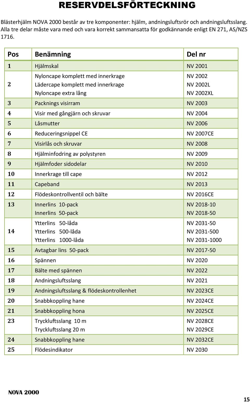 Pos Benämning Del nr 1 Hjälmskal NV 2001 2 Nyloncape komplett med innerkrage Lädercape komplett med innerkrage Nyloncape extra lång NV 2002 NV 2002L NV 2002XL 3 Packnings visirram NV 2003 4 Visir med