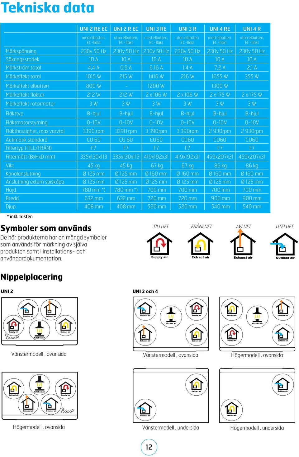 W 215 W 1416 W 216 W 1655 W 355 W Märkeffekt elbatteri 8 W - 12 W 13 W Märkeffekt fläktar 212 W 212 W 2 x 16 W 2 x 16 W 2 x 175 W 2 x 175 W Märkeffekt rotormotor 3 W 3 W 3 W 3 W 3 W 3 W Fläkttyp