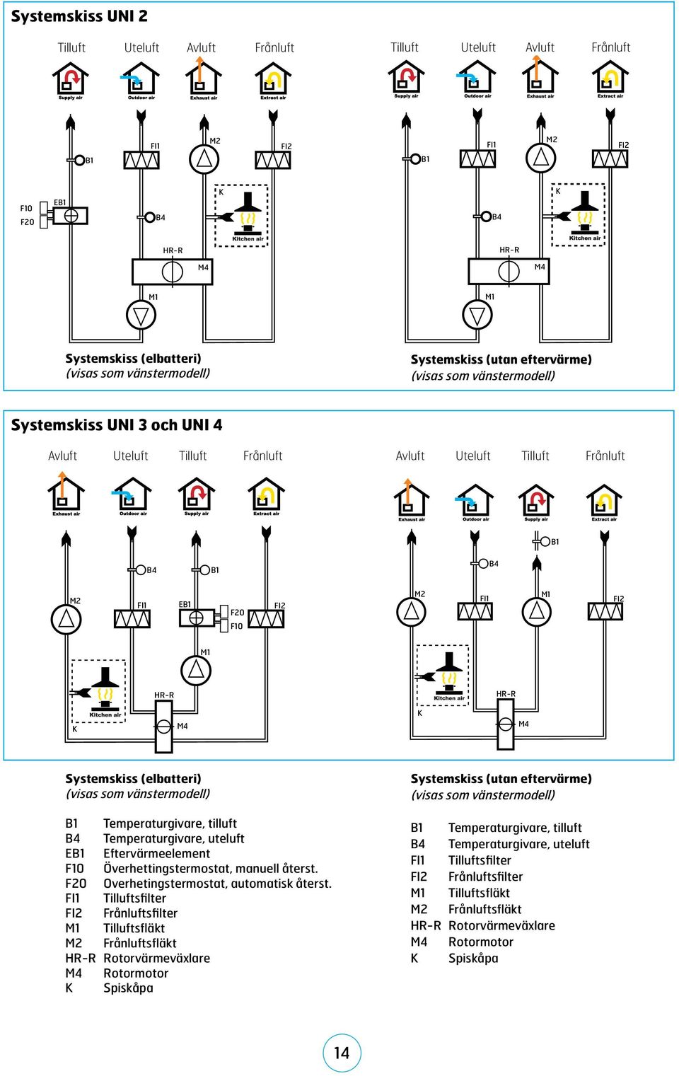 F2 FI2 M2 FI1 M1 FI2 F1 M1 HR-R HR-R K M4 K M4 Systemskiss (elbatteri) (visas som vänstermodell) B1 Temperaturgivare, tilluft B4 Temperaturgivare, uteluft EB1 Eftervärmeelement F1