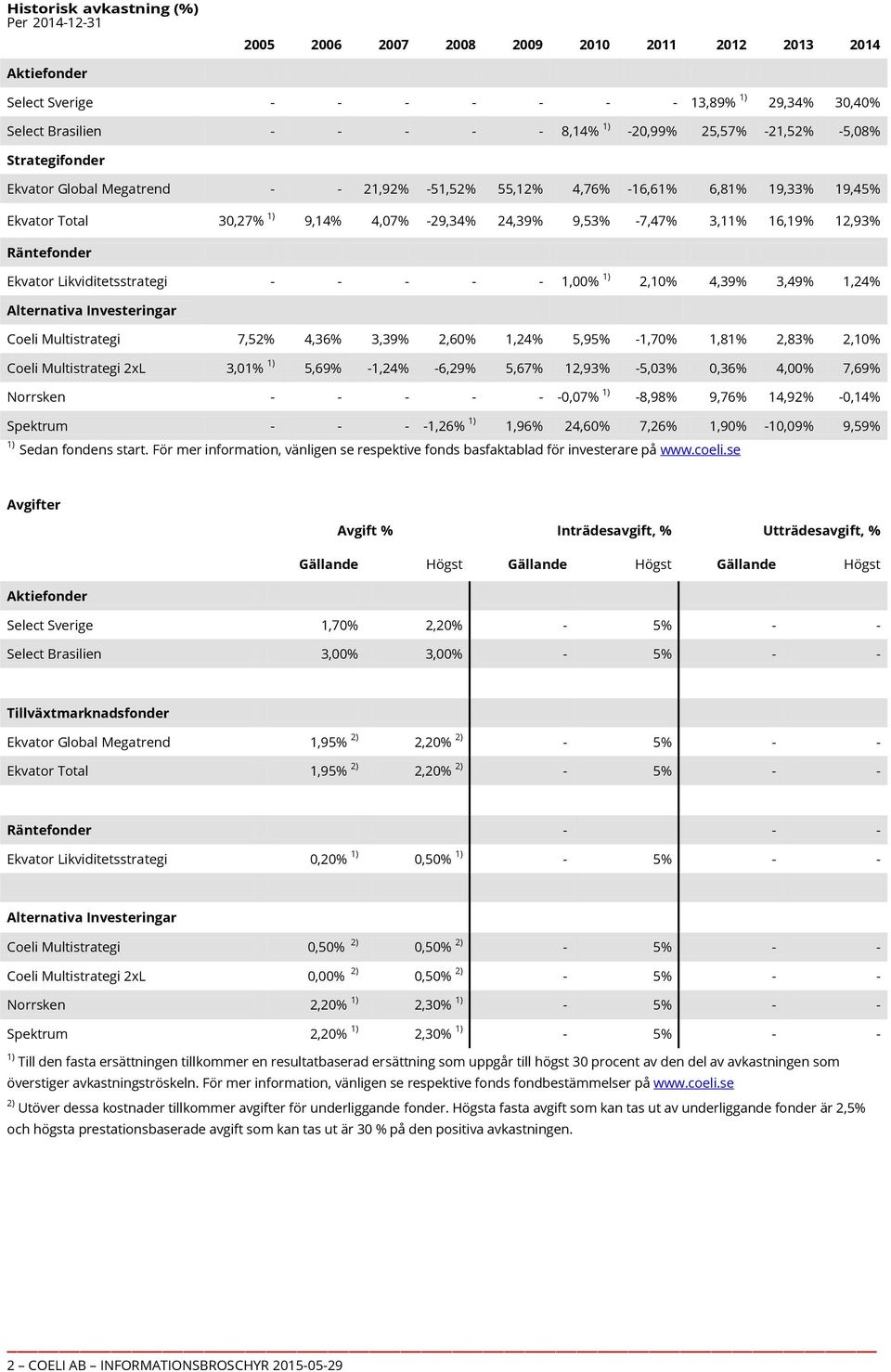 12,93% Räntefonder Ekvator Likviditetsstrategi - - - - - 1,00% 1) 2,10% 4,39% 3,49% 1,24% Alternativa Investeringar Coeli Multistrategi 7,52% 4,36% 3,39% 2,60% 1,24% 5,95% -1,70% 1,81% 2,83% 2,10%