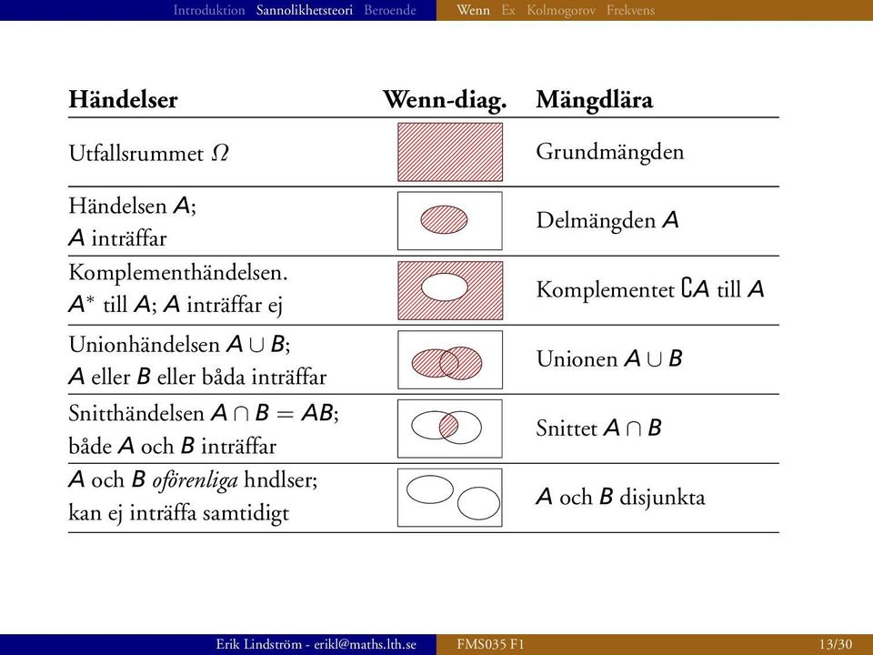 A till A; A inträffar ej Unionhändelsen A B; A eller B eller båda inträffar Snitthändelsen A B = AB; både A