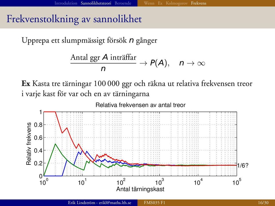 varje kast för var och en av tärningarna 1 Relativa frekvensen av antal treor Relativ frekvens 0.8 0.6 0.