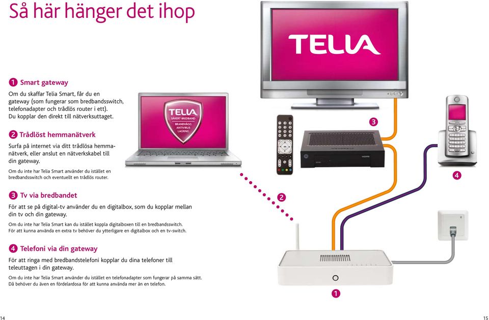 Om du inte har Telia Smart använder du istället en bredbandsswitch och eventuellt en trådlös router.