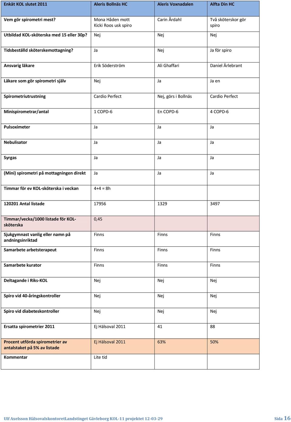 Ja Nej Ja för spiro Ansvarig läkare Erik Söderström Ali Ghaffari Daniel Ärlebrant Läkare som gör spirometri själv Nej Ja Ja en Spirometriutrustning Cardio Perfect Nej, görs i Bollnäs Cardio Perfect