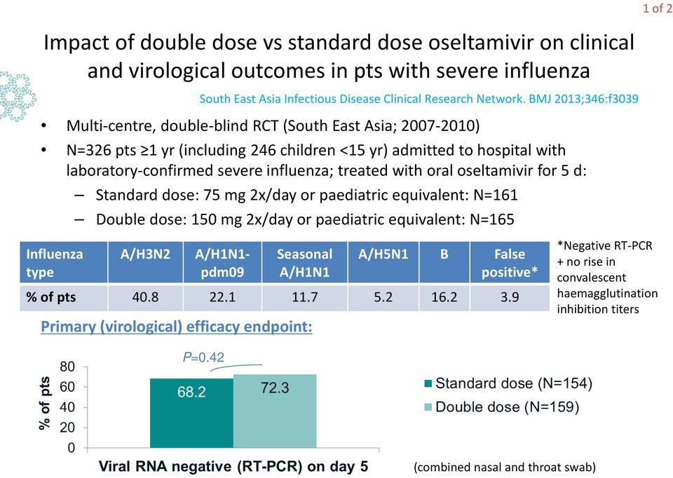 with oral oseltamivir for 5 d: Standard dose: 75 mg 2x/day or paediatric equivalent: N=161 Double dose: 150 mg 2x/day or paediatric equivalent: N=165 Influenza type A/H3N2 A/H1N1- pdm09 Seasonal