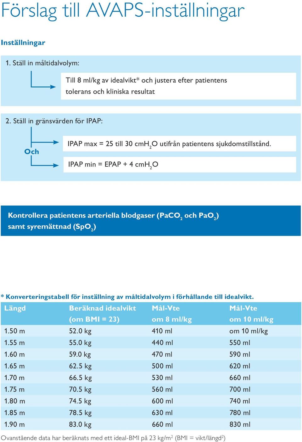 IPAP min = EPAP + 4 cmh 2 O Kontrollera patientens arteriella blodgaser (PaCO 2 och PaO 2 ) samt syremättnad (SpO 2 ) * Konverteringstabell för inställning av måltidalvolym i förhållande till