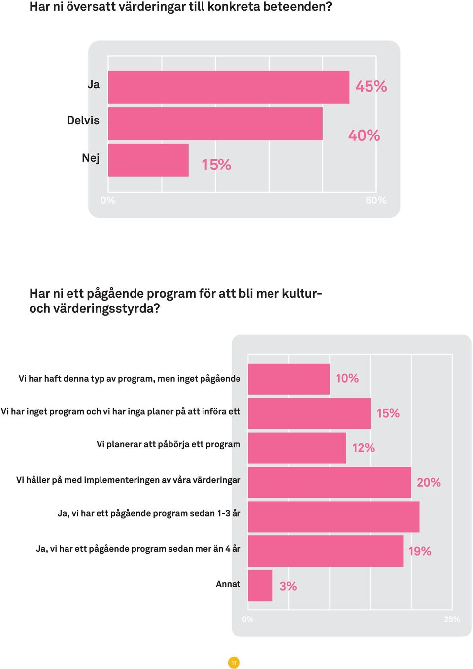 Ja 45% Delvis Nej 15% 40% 0% 50% Har ni