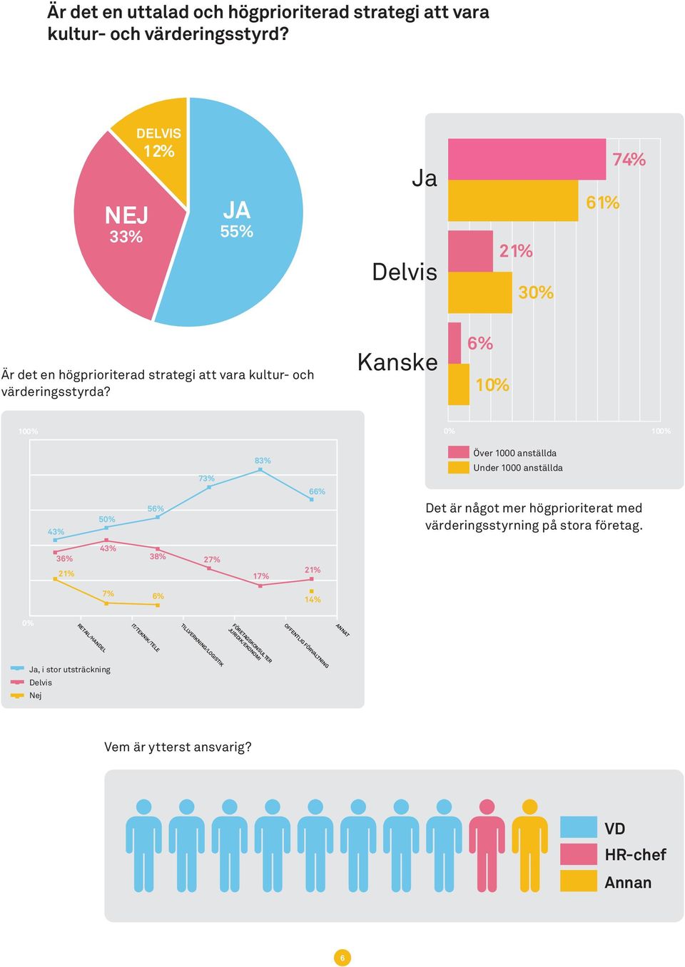 Kanske 6% 10% 100% 0% 100% 43% 50% 56% 73% 83% 66% Över 1000 anställda Under 1000 anställda Det är något mer högprioriterat med värderingsstyrning på